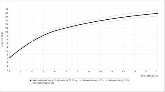 Welpen Wachstumskurve Napfcheck